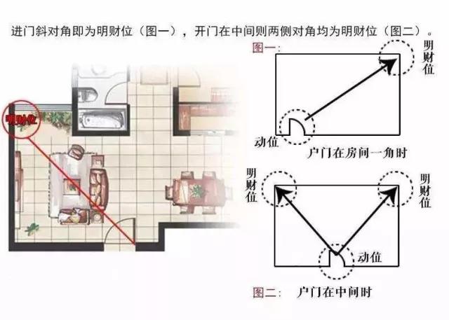 家中旺位和衰位在哪里？三分鐘學(xué)習(xí)室內(nèi)風(fēng)水學(xué)