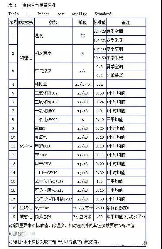時(shí)隔15年，《室內(nèi)空氣質(zhì)量標(biāo)準(zhǔn)》開始修訂！
