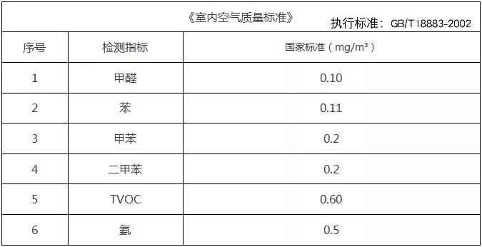 基于這些原因，甲醛治理不能夠忽視