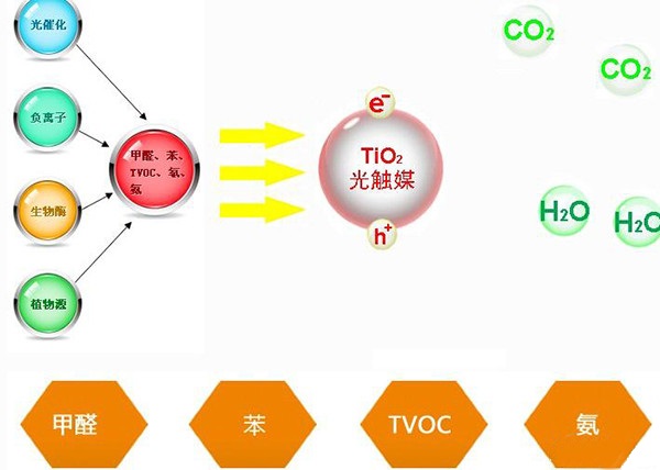光觸媒除甲醛真的有用嗎？有什么效果？