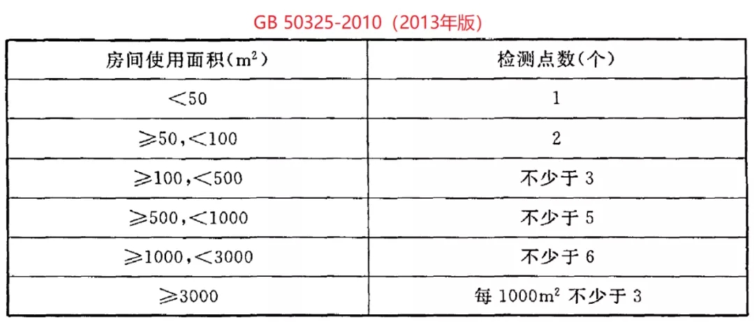 GB 50325-2020《民用建筑工程室內(nèi)環(huán)境污染控制標準》正式發(fā)布，8月將實施