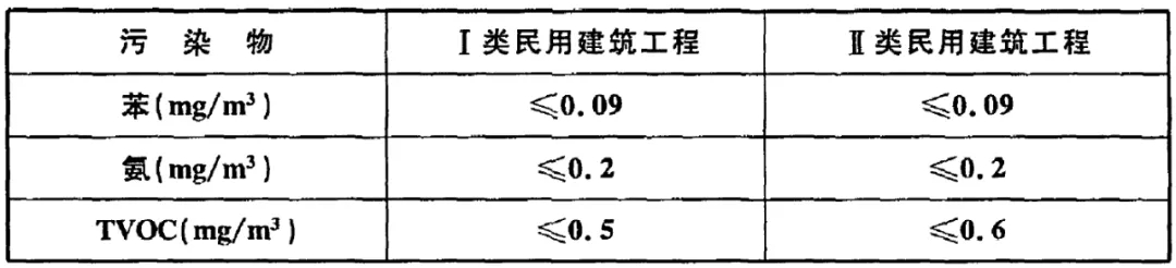 GB 50325-2020《民用建筑工程室內(nèi)環(huán)境污染控制標準》正式發(fā)布，8月將實施