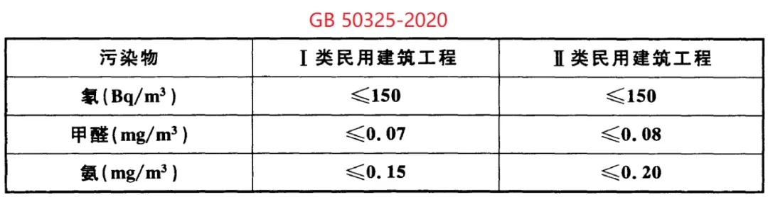 GB 50325-2020《民用建筑工程室內(nèi)環(huán)境污染控制標準》正式發(fā)布，8月將實施