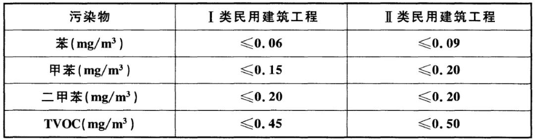 GB 50325-2020《民用建筑工程室內(nèi)環(huán)境污染控制標準》正式發(fā)布，8月將實施