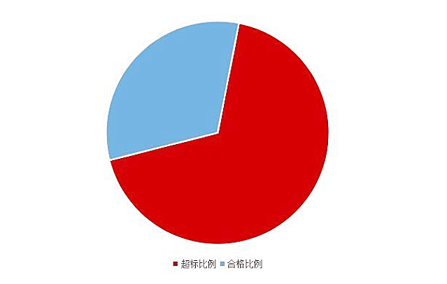 《2020國民家居環(huán)保報(bào)告》在杭州發(fā)布，67624個(gè)家庭超標(biāo)率為68%