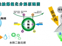 光觸媒除甲醛的效果好嗎？