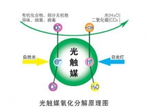 裝修除甲醛最好的方法，光觸媒為您解憂