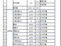 時隔15年，《室內(nèi)空氣質(zhì)量標(biāo)準(zhǔn)》開始修訂！