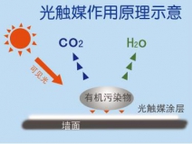 創(chuàng)綠家光觸媒除甲醛凈化空氣的主要的優(yōu)勢有哪些？
