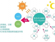 現(xiàn)在的光觸媒技術(shù)，可能您還不太了解