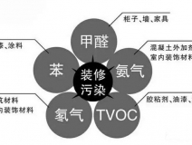 保證健康安全，室內(nèi)空氣治理為什么那么重要？