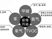 除甲醛公司是如何除甲醛的，詳細流程在這里