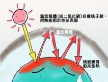 溫室效應(yīng)產(chǎn)生的主要原因是什么？我們又該如何解決