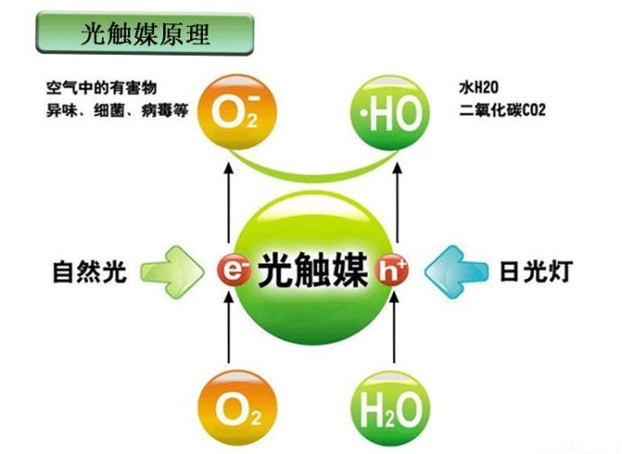 　　光觸媒是什么，光觸媒除甲醛有用嗎？