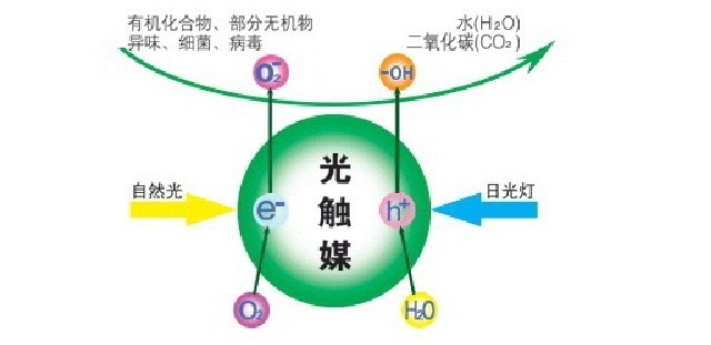 除甲醛公司所使用的光觸媒靠譜嗎？