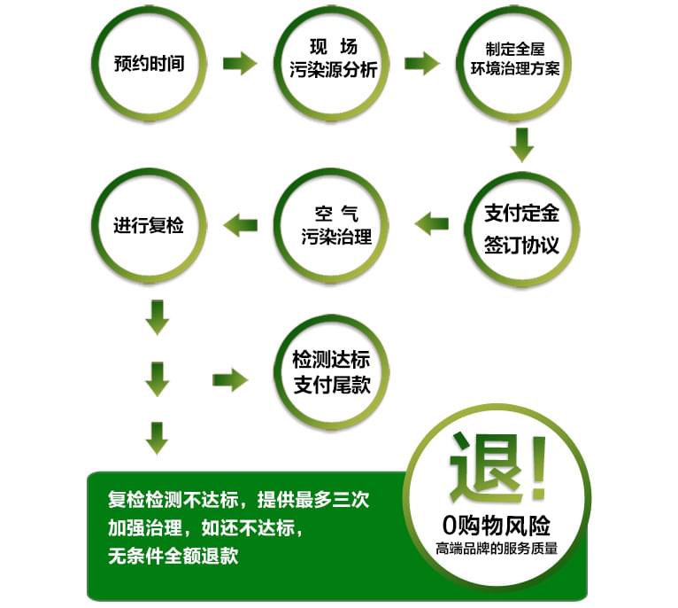 預(yù)約除甲醛公司進(jìn)行上門甲醛治理，一點都不難！