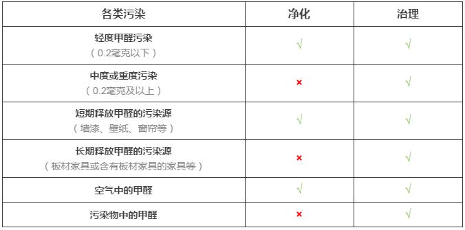 室內(nèi)空氣凈化與室內(nèi)空氣治理的差距究竟在哪里？